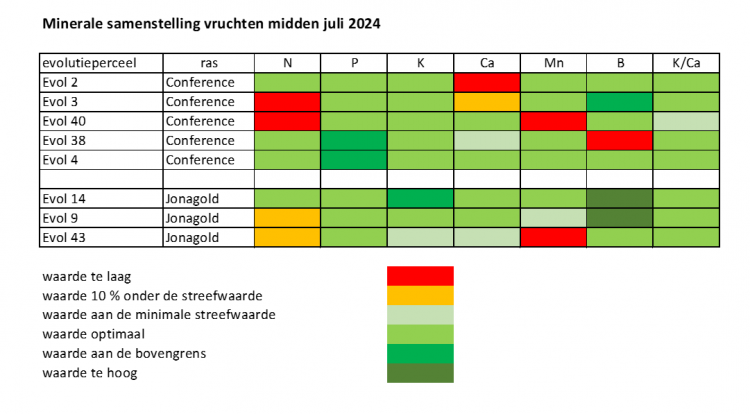 Minerale analyse vrucht