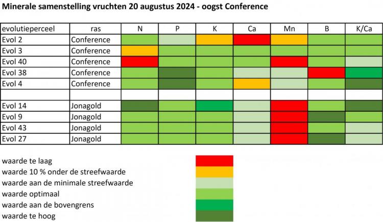 Minerale analyse vrucht