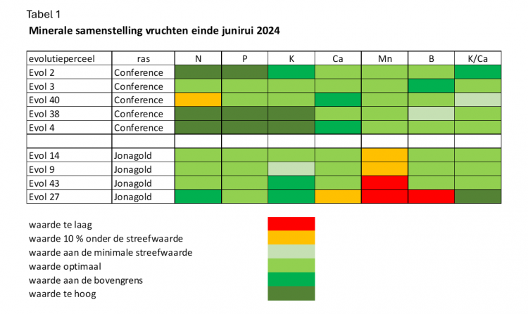 Minerale analyse vrucht